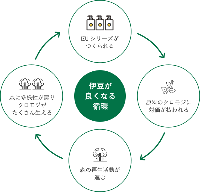 伊豆が良くなる循環 - IZUシリーズの生産から森の再生、クロモジの対価、多様性の回復までの循環図