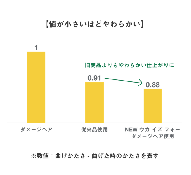 値が小さいほどやわらかい - 旧商品よりもやわらかい仕上がりに