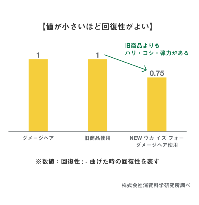 値が小さいほど回復性がよい - 旧商品よりもハリ・コシ・弾力がある