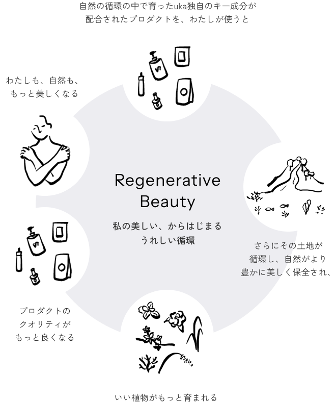 Regenerative Beauty 私の美しい、からはじまるうれしい循環